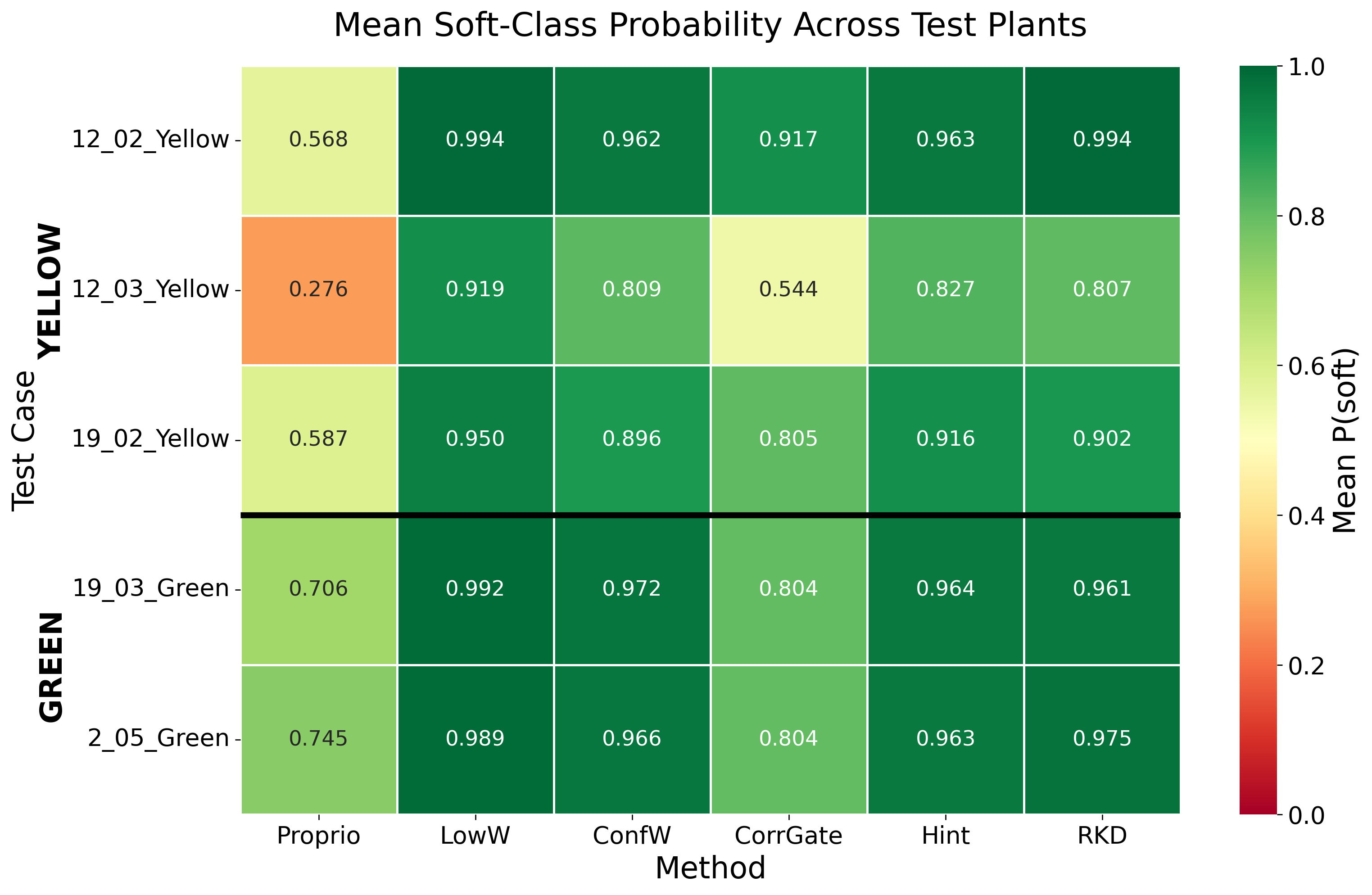 Soft probability heatmap for stiffness estimation methods